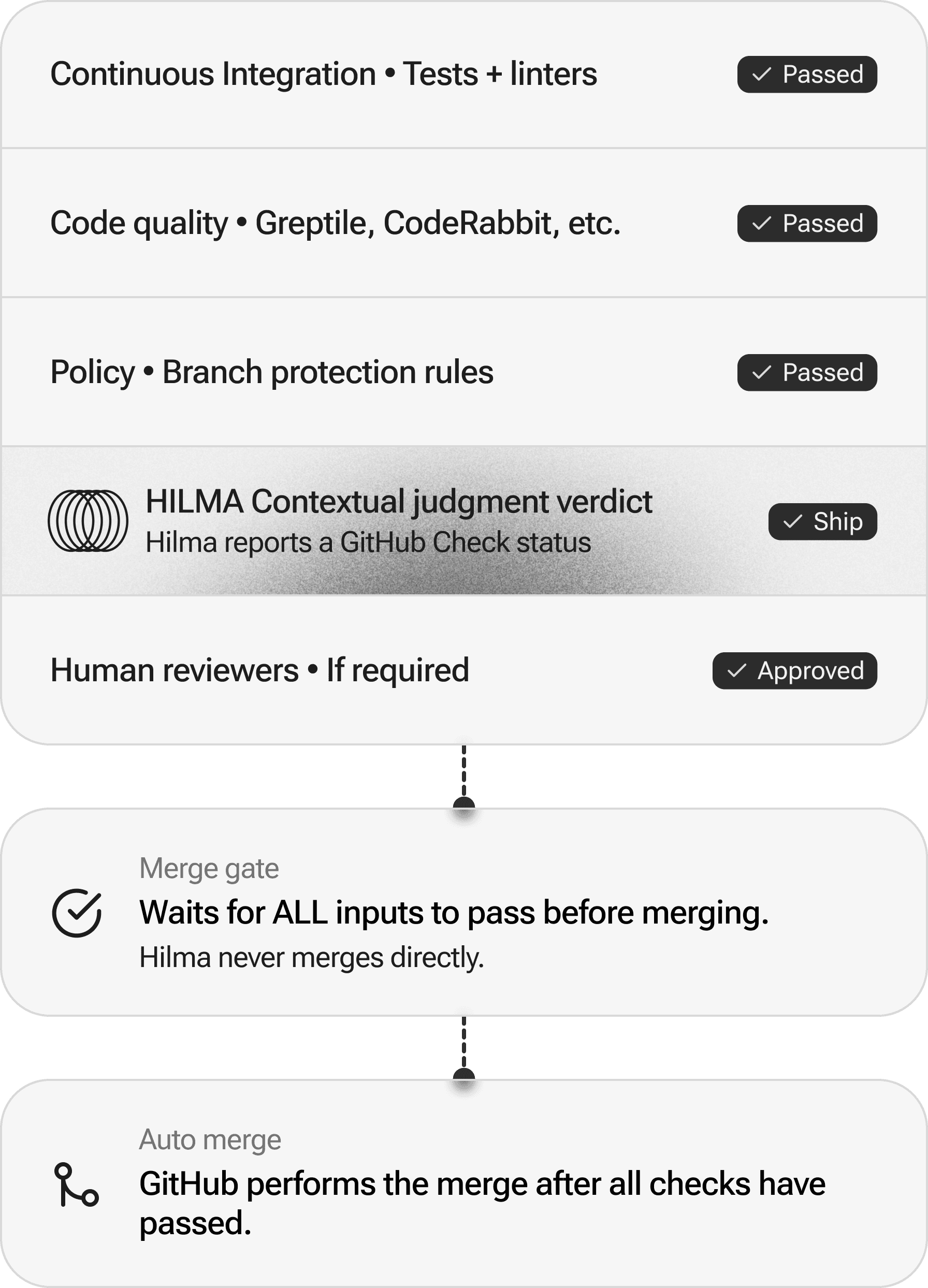 Auto-merge configuration